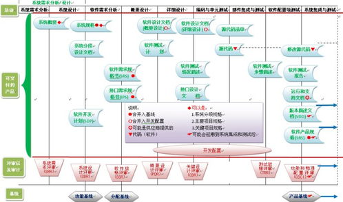 軟件實現過程中的可交付產品及其評審、審計與基線管理示意圖解析
